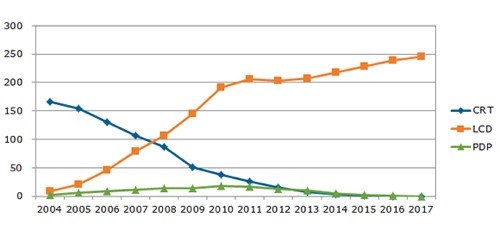 Поставки ЖК-, плазменных и кинескопных ТВ на мировой рынок в период с 2004 по 2017 г.г.