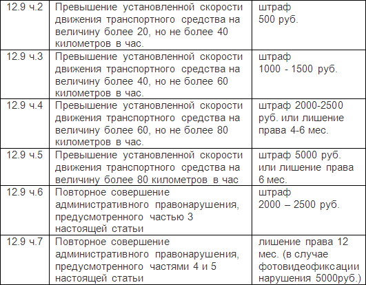 штрафы
