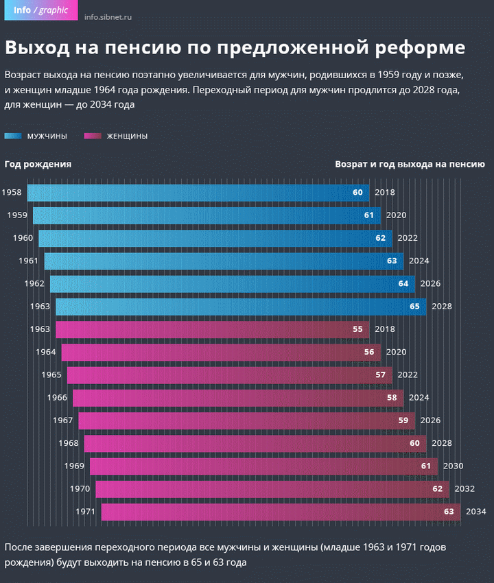 Реформ пенсии возраст