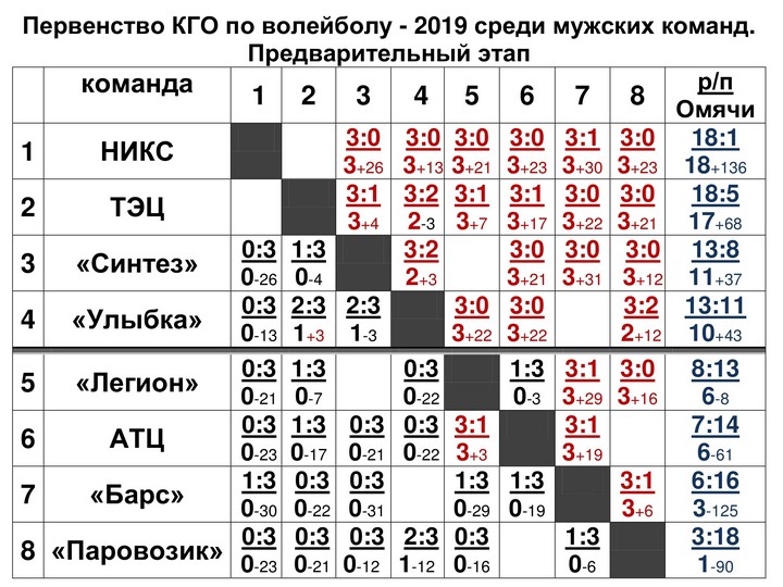 Таблица игр чемпионата по волейболу. Спорт Качканар график соревнований март.